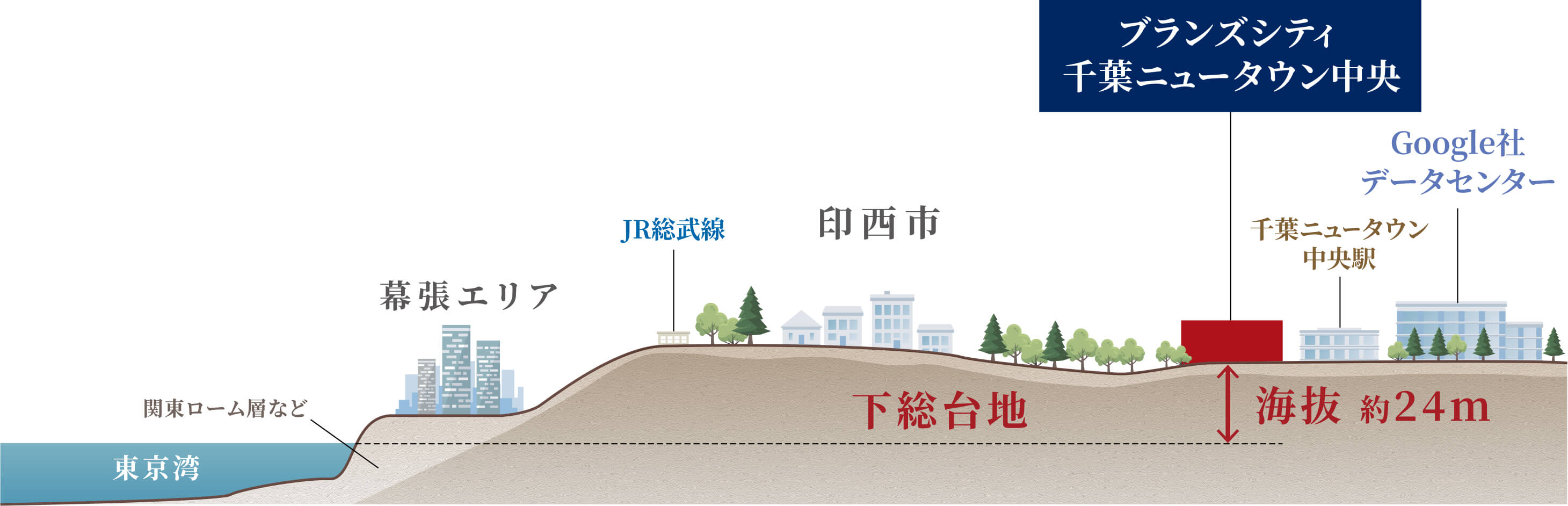 高低差概念図