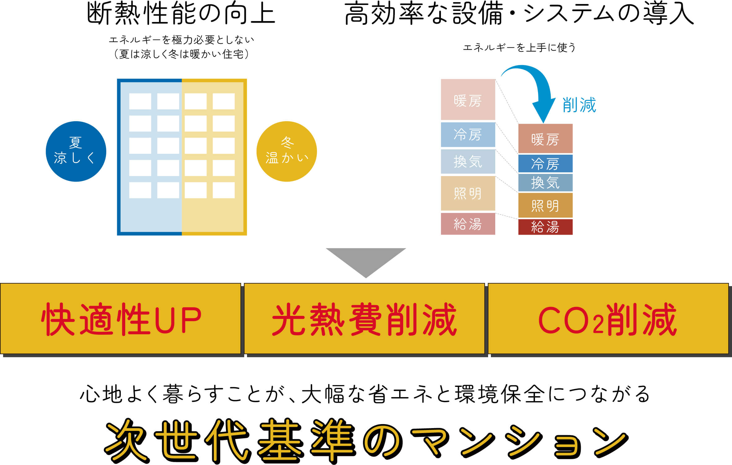 心地よく暮らすことが、大幅な省エネと環境保全につながる次世代基準のマンション