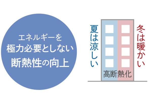 エネルギーを極力必要としない断熱性の向上