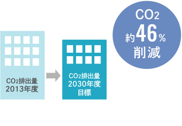 CO2約46%削減