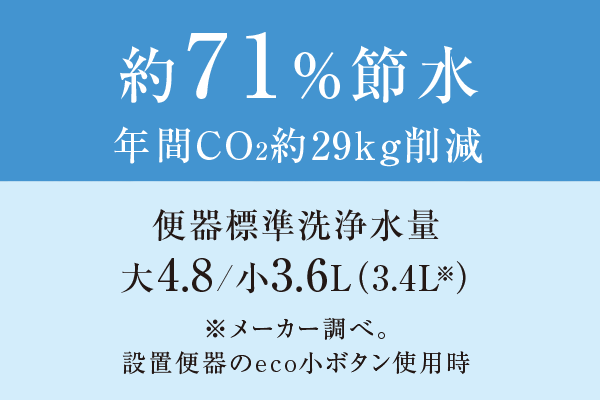 約71%節水 年間CO2約29kg削減 ※便器標準洗浄水量
                        大4.8/小3.6L（3.4L ）※メーカー調べ。設置便器のeco小ボタン使用時