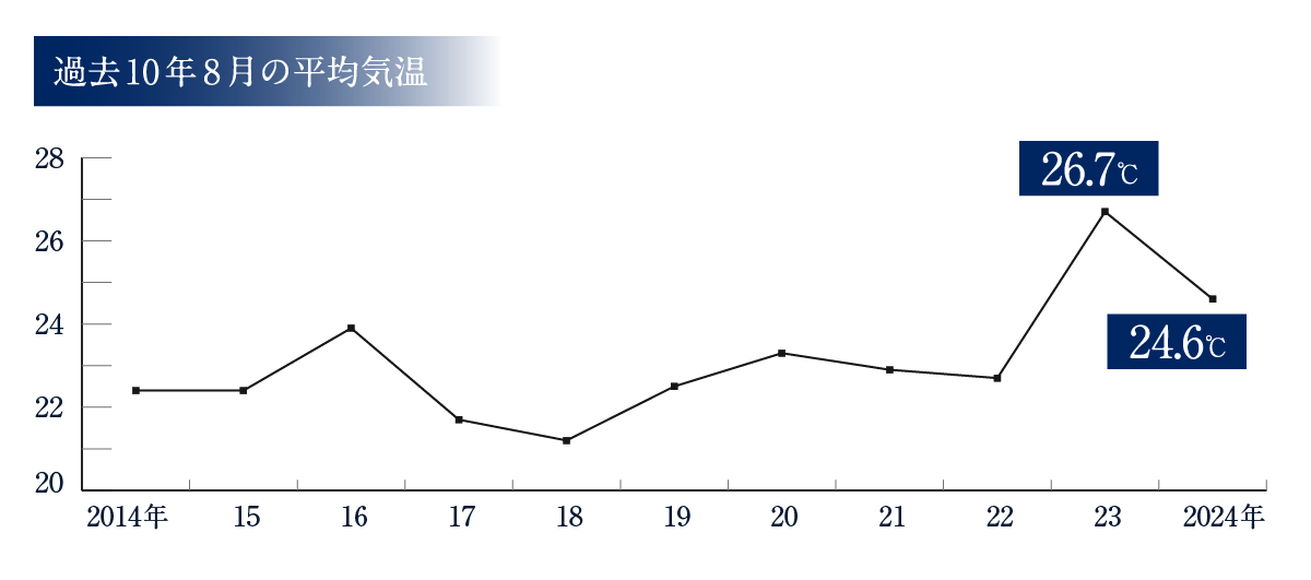 札幌の過去10年8月の平均気温図