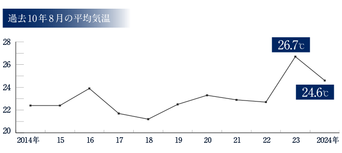 札幌の過去10年8月の平均気温図