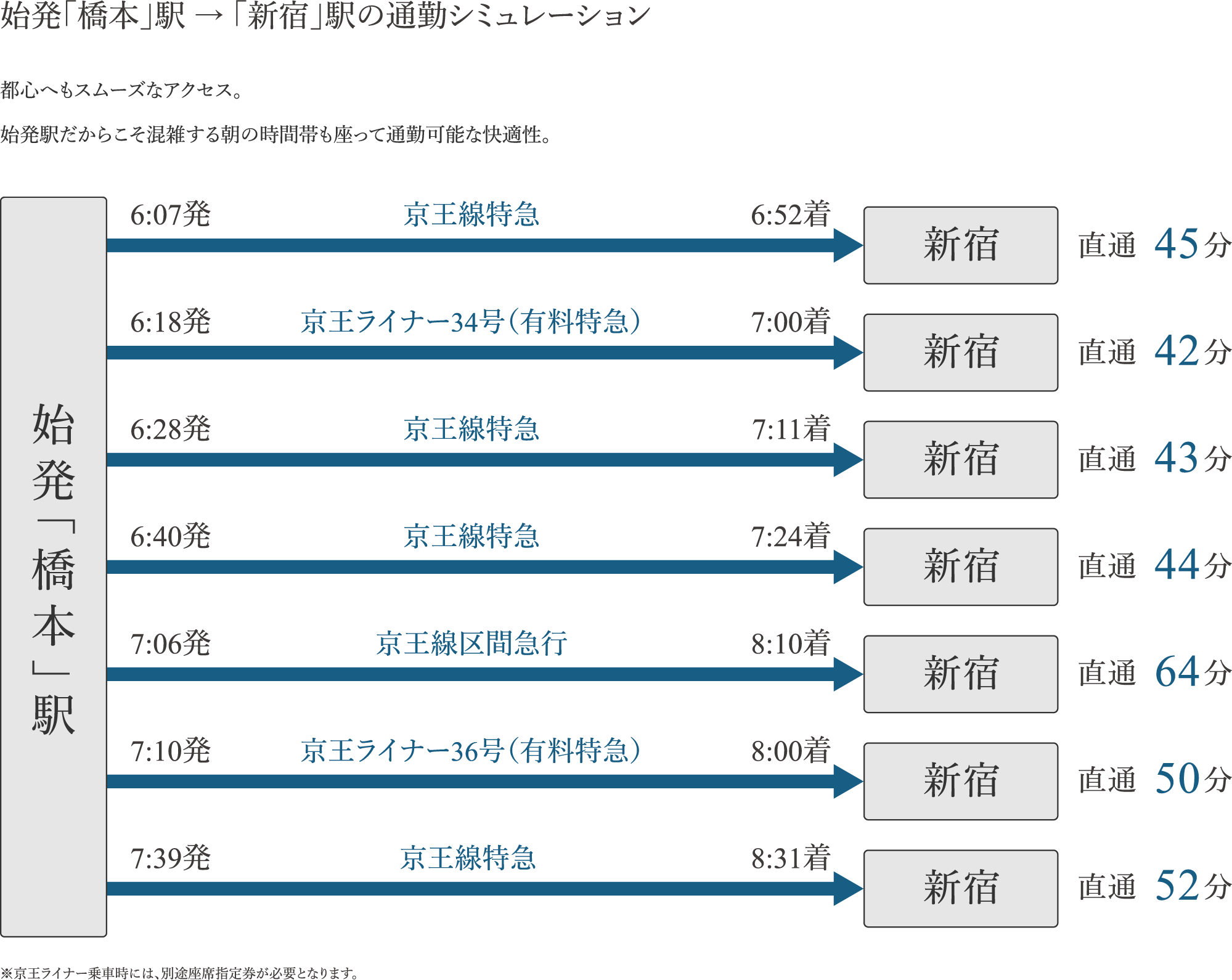 始発「橋本」駅→「新宿」駅の通勤シミュレーション
