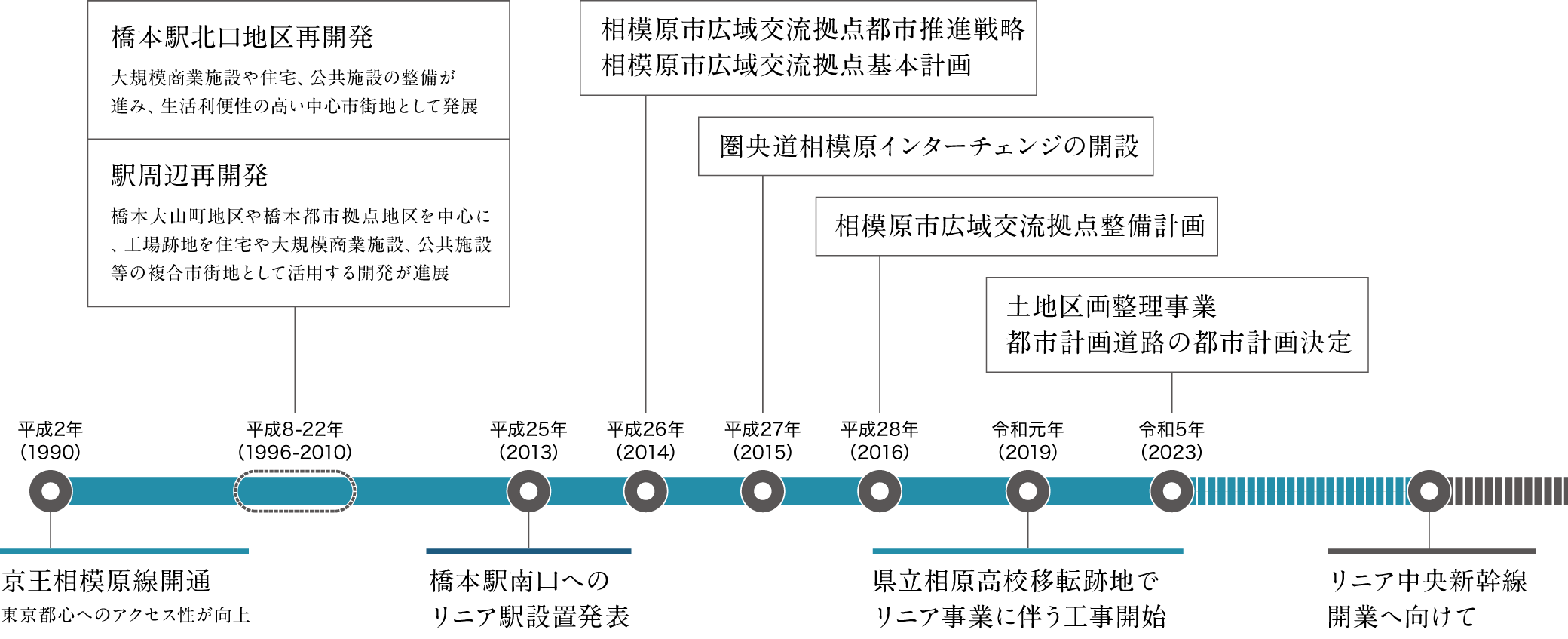 ※「相模原市リニア駅周辺まちづくりガイドライン」より抜粋