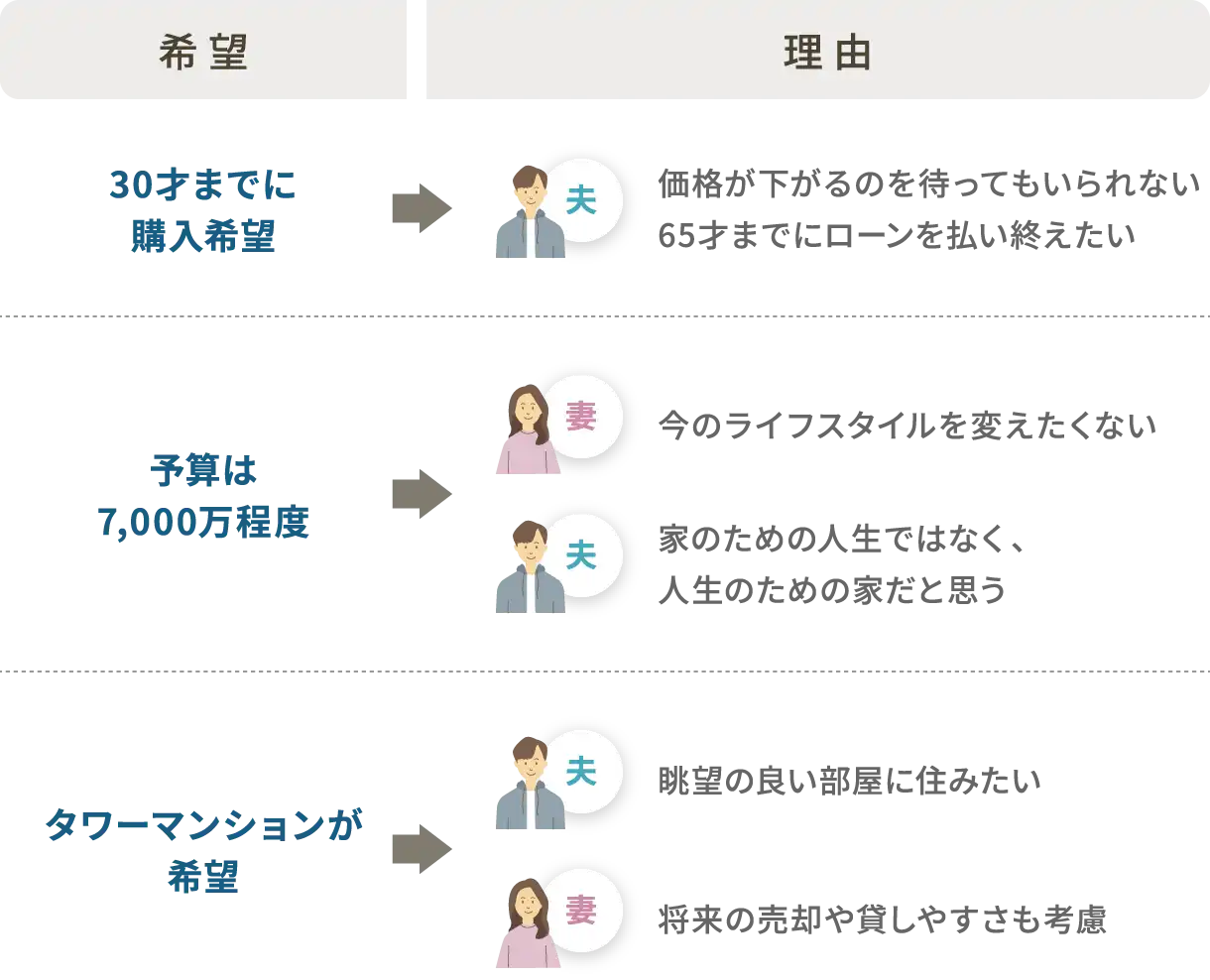 30才までに購入希望→夫：価格が下がるのを待ってもいられない 65才までにローンを払い終えたい 予算は7,000万程度→妻：今のライフスタイルを変えたくない 夫：家のための人生ではなく、人生のための家だと思う タワーマンションが希望→夫：眺望の良い部屋に住みたい 妻：将来の売却や貸しやすさも考慮