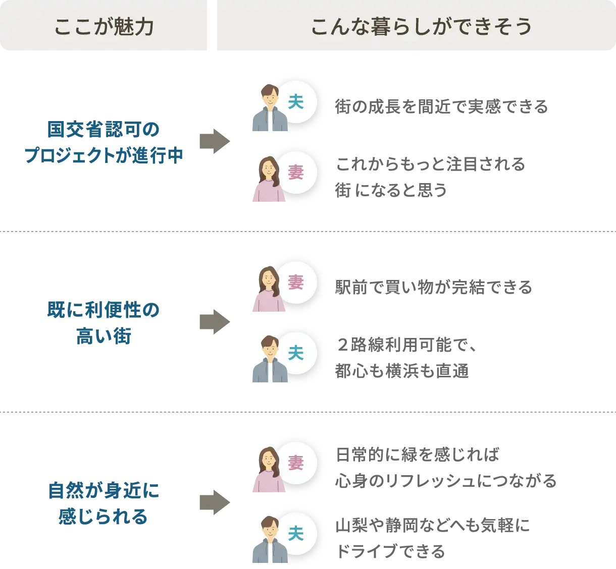 国交省認可のプロジェクトが進行中→夫：街の成長を間近で実感できる 妻：これからもっと注目される街になると思う 既に利便性の高い街→妻：駅前で買い物が完結できる 夫：２路線利用可能で、都心も横浜も直通 自然が身近に感じられる→妻：日常的に緑を感じれば心身のリフレッシュにつながる 夫：山梨や静岡などへも気軽にドライブできる