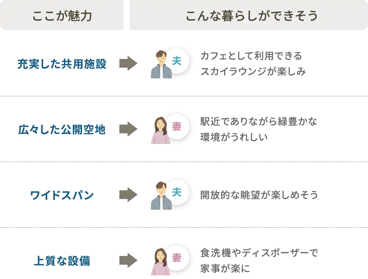 充実した共用施設→夫：カフェとして利用できるスカイラウンジが楽しみ
                        広々した公開空地→妻：駅近でありながら緑豊かな環境がうれしい ワイドスパン→夫：開放的な眺望が楽しめそう 上質な設備→妻：食洗機やディスポーザーで家事が楽に