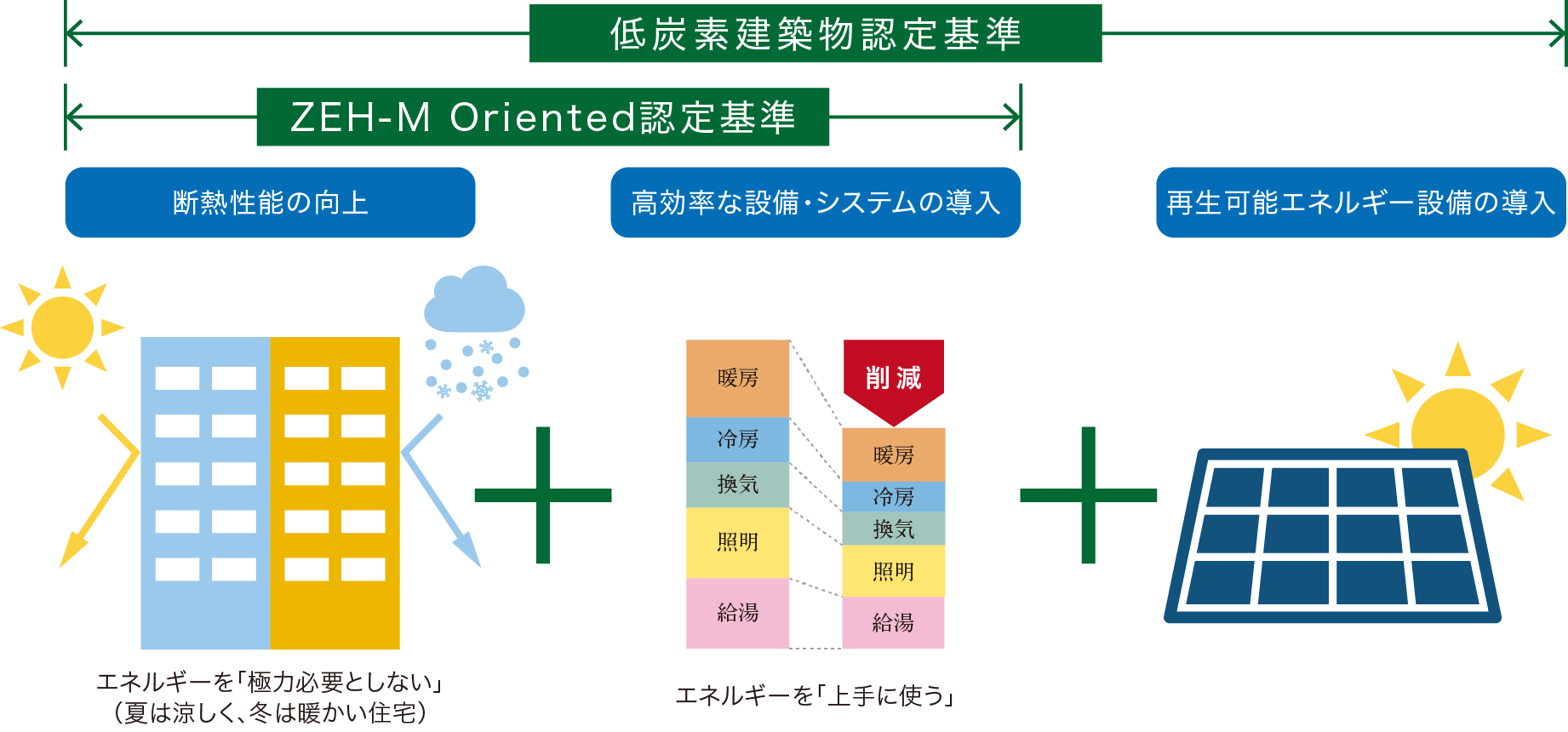 ZEH-M Oriented・低炭素建築物 × ブランド｜≪公式≫ブランズ