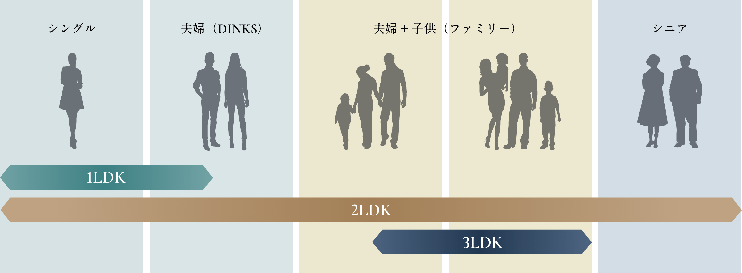 暮らし方の変更に対応しやすい2LDK