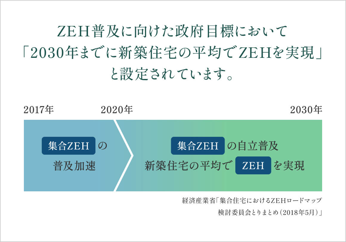 ZEH普及に向けた政府目標において「2030年までに新築住宅の平均でZEHを実現」と設定されています。