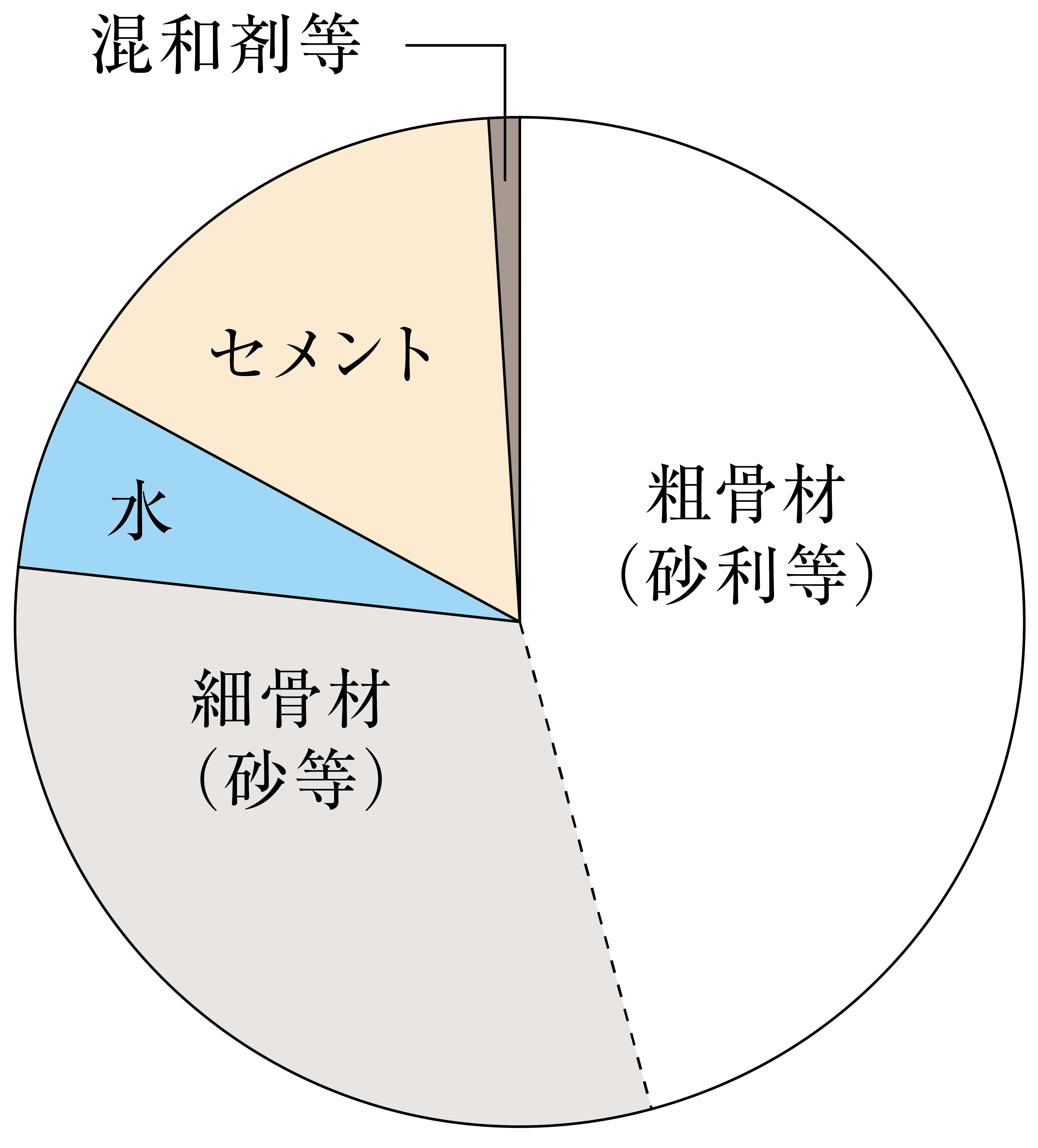 コンクリート調合の例（重量比）