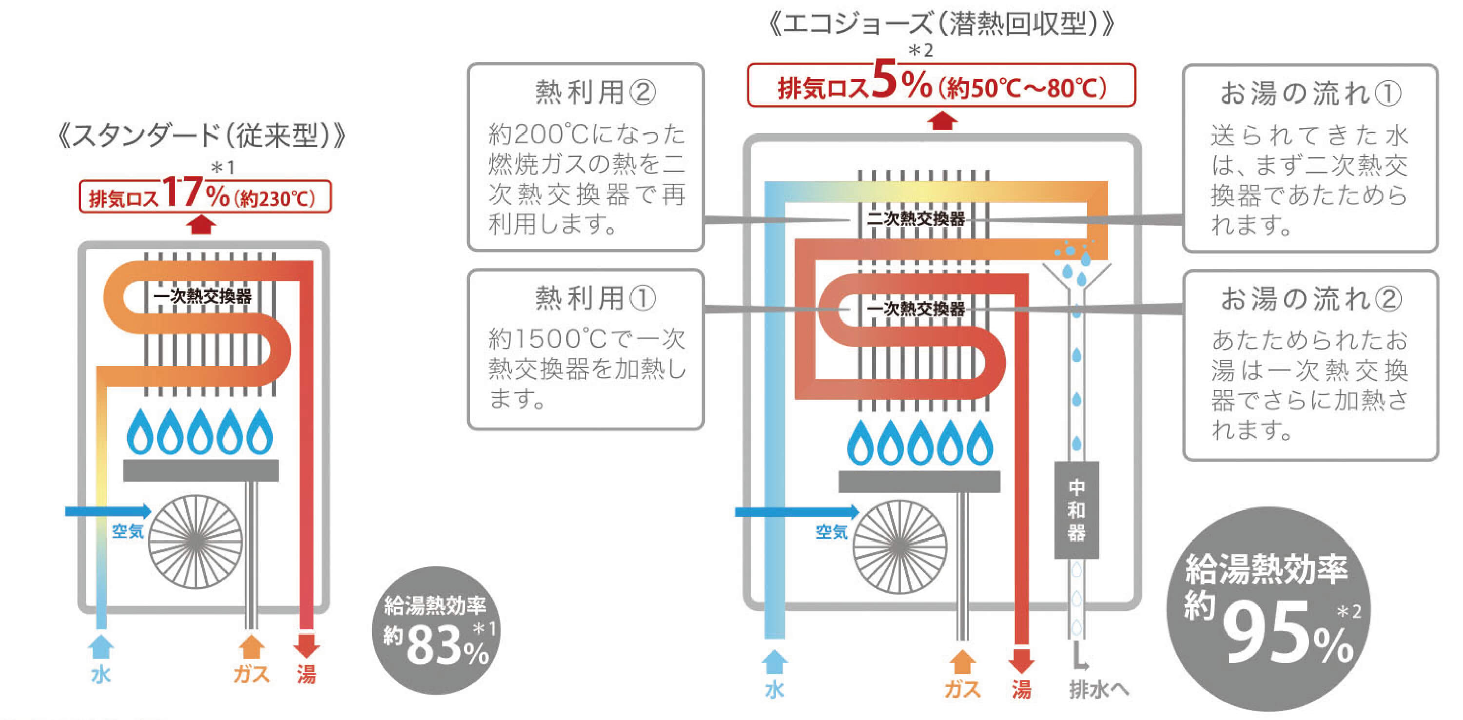 エコジョーズ