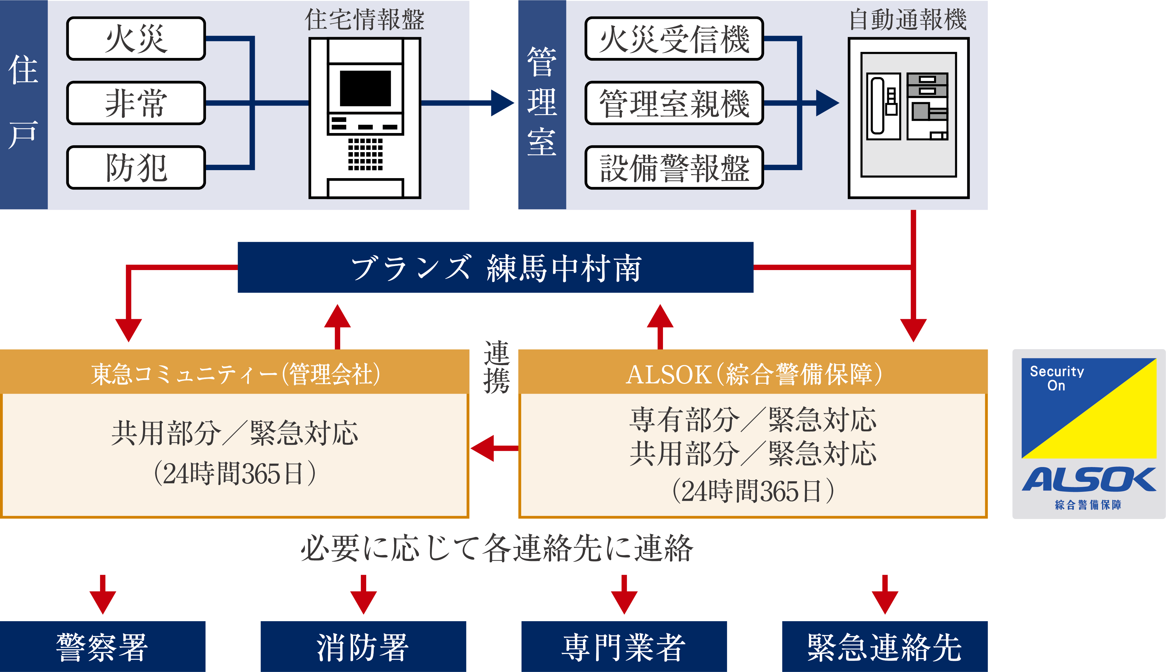 セキュリティ概念図 ※上記概念図は一部変更となる場合があります。