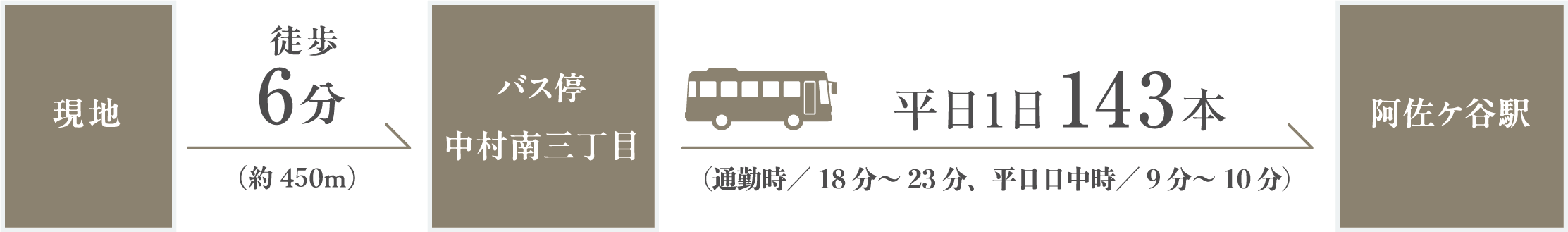 現地〜阿佐ヶ谷駅