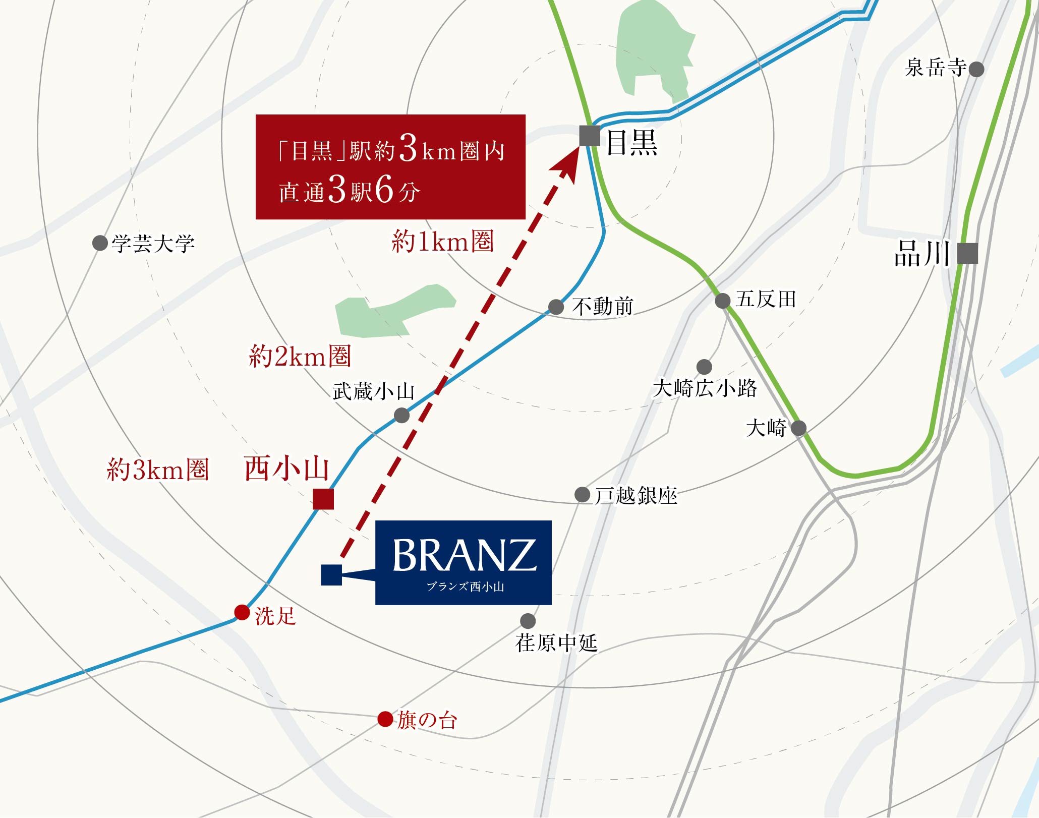 物件現地から「目黒」駅が直通3駅6分、約3km圏内であることを表した概念図