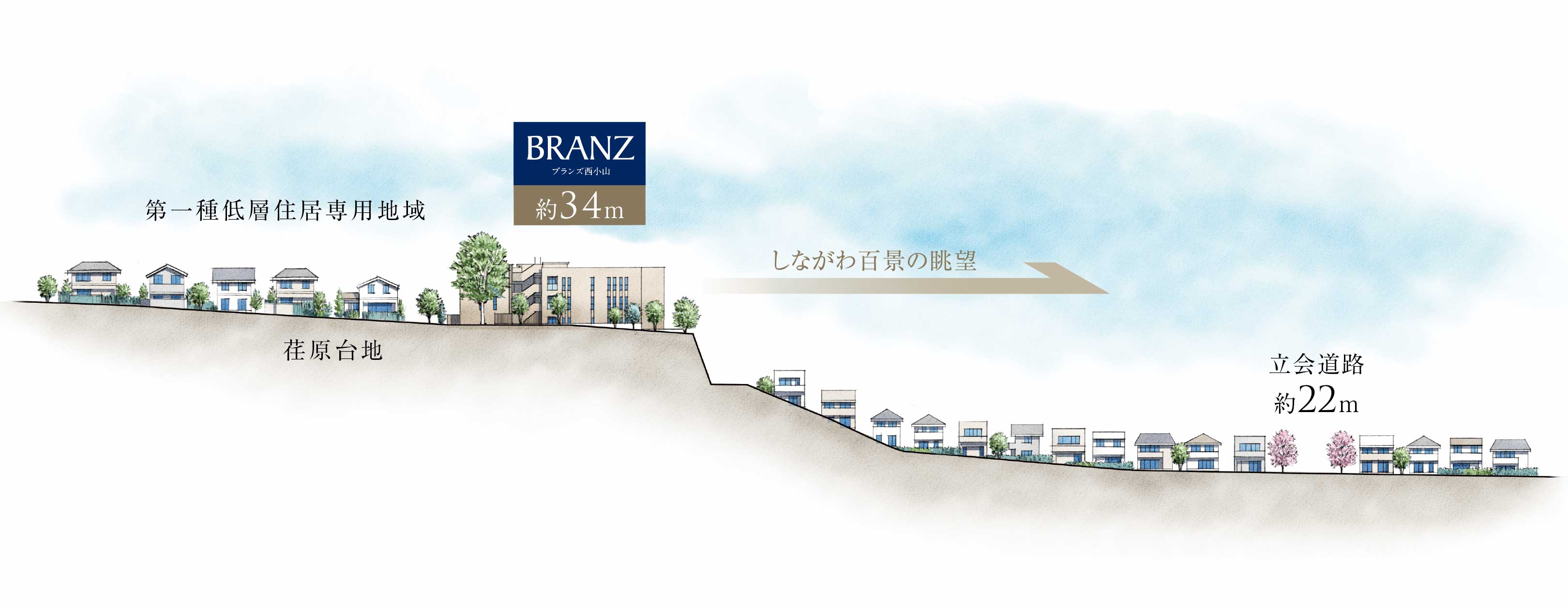 本物件が標高約34mのところにあり、東側の街並みに対して高低差があることを表したイラスト
