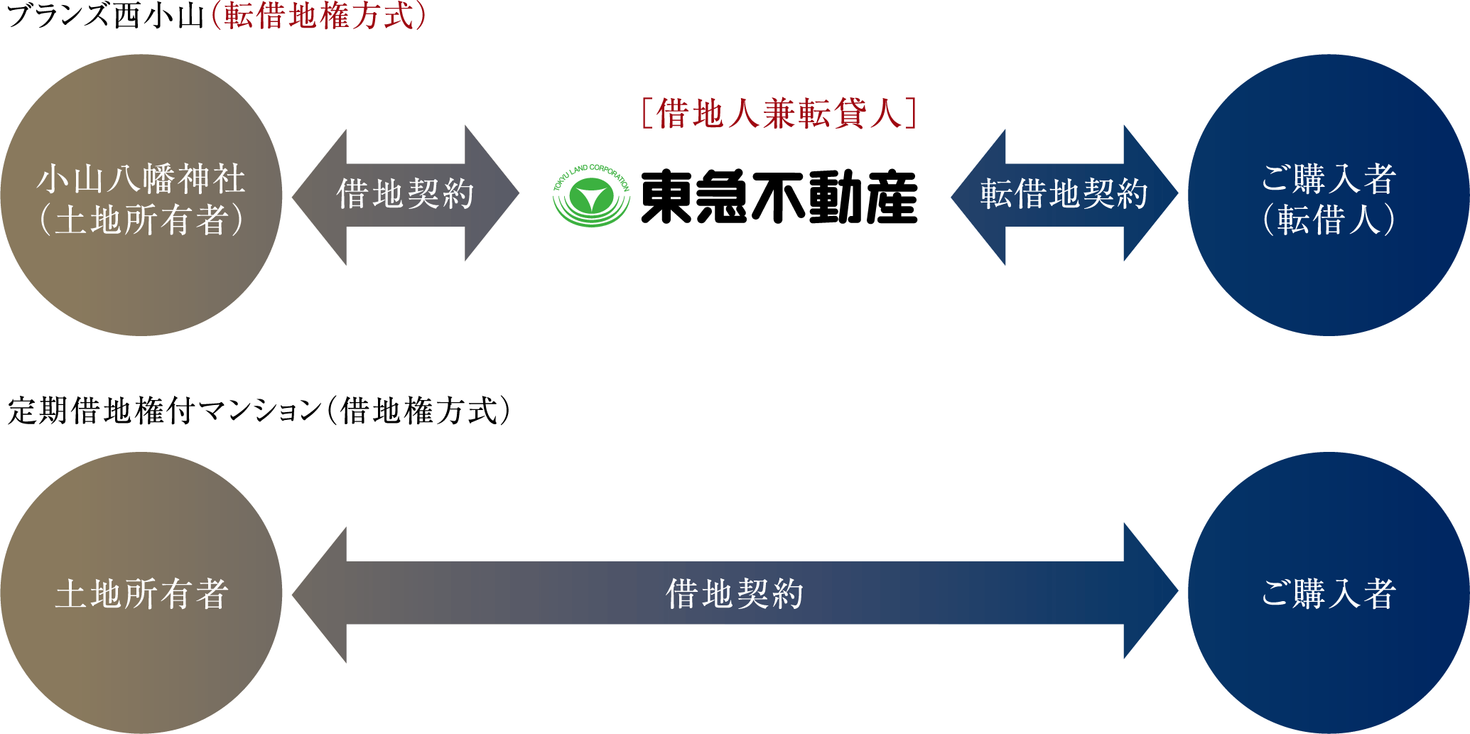 転借地権方式と借地権方式のフローの違いを表した図