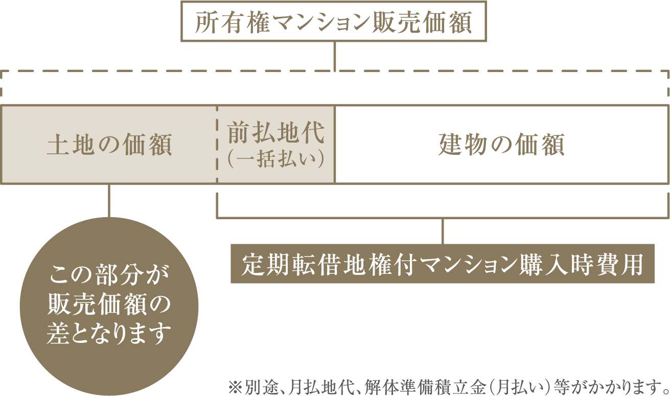 所有権マンション販売価額から土地の価額（そのうち前払地代（一括払い）を除く）を引いた額が定期転借地権付マンション購入時費用になります。※別途、月払地代、解体準備積立金（月払い）等がかかります。