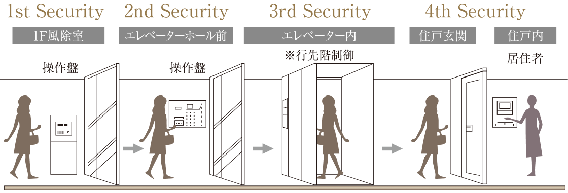 【1階風除室からの来訪ルートのシステム概念図】