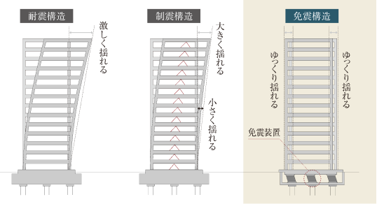地震時における構造イメージイラスト