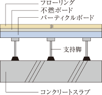 二重床概念図（参考例）