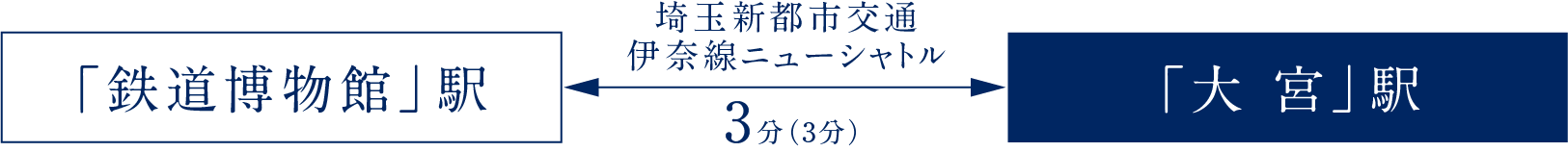 「鉄道博物館」駅←埼玉新都市交通伊奈線ニューシャトル3分（3分）→「大宮」駅