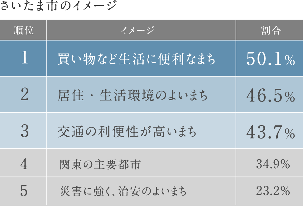 さいたま市のイメージ