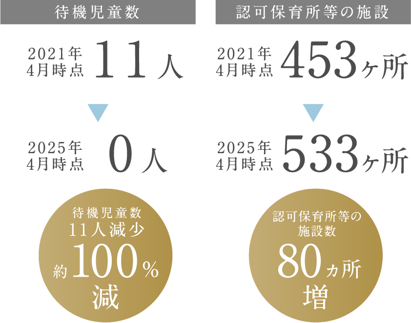 待機児童数 認可保育所等の施設