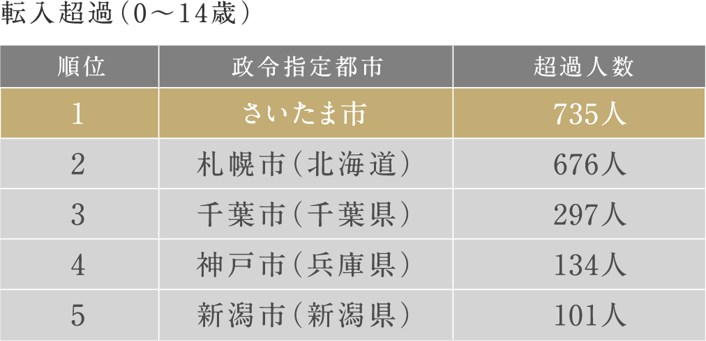 転入超過（0～14歳）