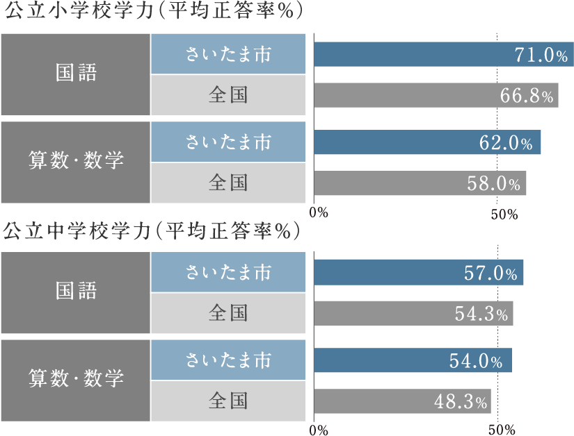公立小学校学力（平均正答率％）公立中学校学力（平均正答率％）
