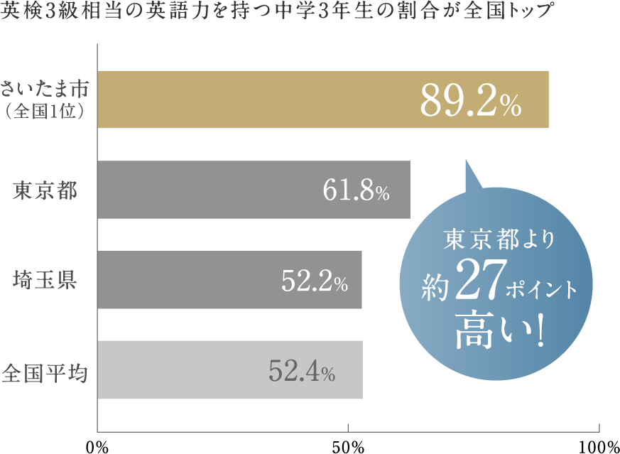英検3級相当の英語力を持つ中学3年生の割合が全国トップ