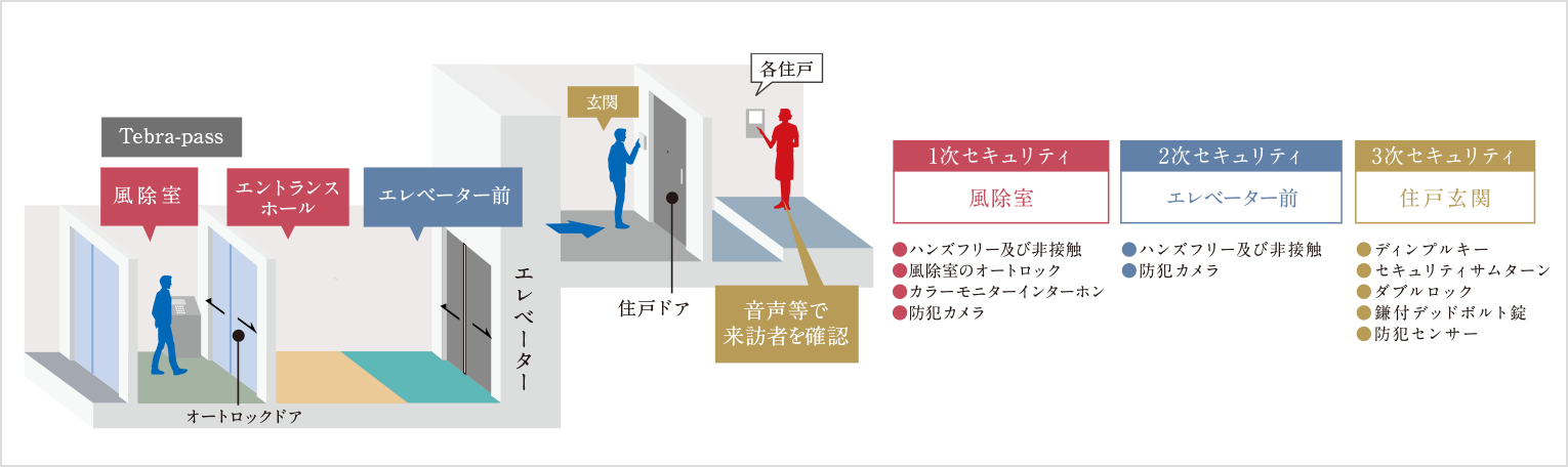 オートロック概念図