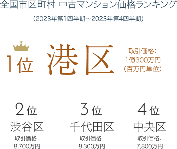 全国市区町村 中古マンション価格ランキング（2024年5月） 1位港区坪単価：588万円 2位中央区坪単価：524万円 3位千代田区坪単価：513万円 4位渋谷区坪単価：481万円