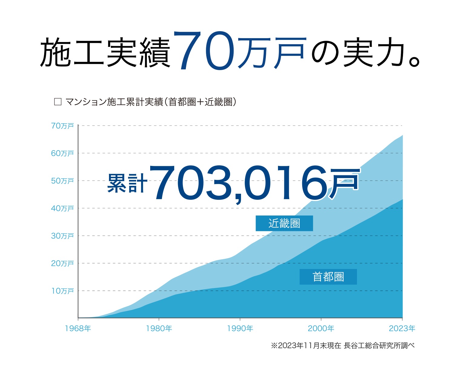 施工実績70万戸の実力。