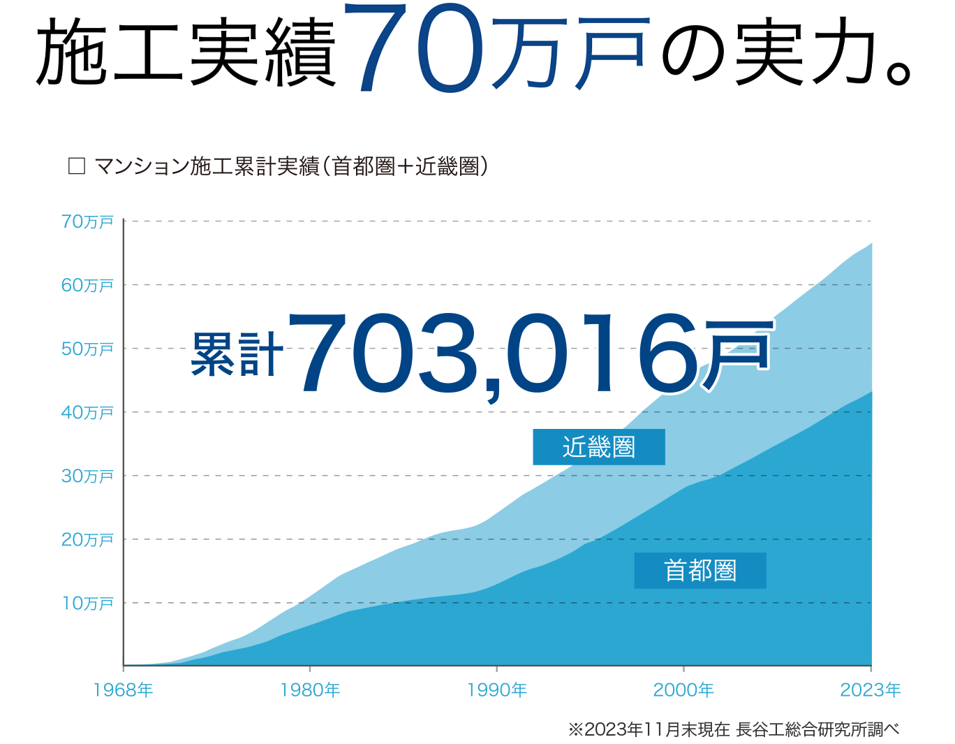 施工実績70万戸の実力。