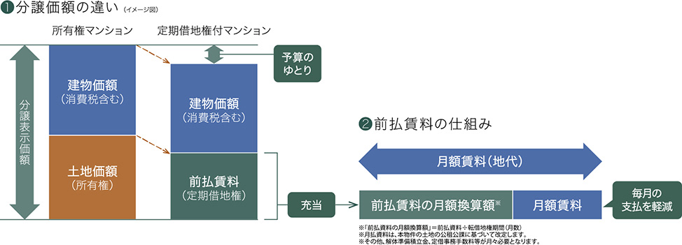 定期借地権で叶える「予算のゆとり」