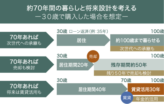 定期借地権で叶える「予算のゆとり」