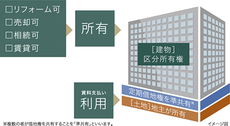 定期借地権とは
