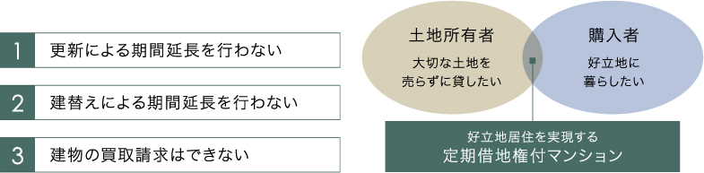 定期借地権とは