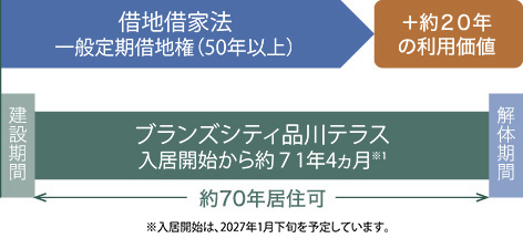 75年の定期借地権を設定