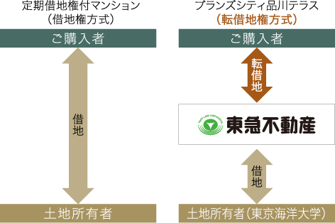 転借地権方式を採用