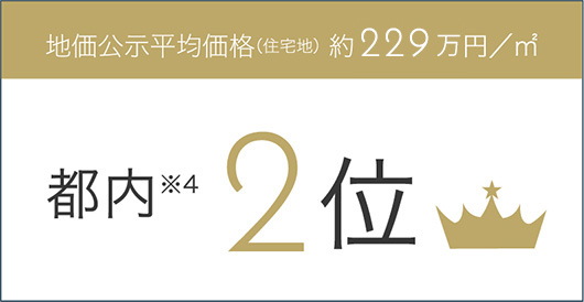 地価公示平均価格（住宅地） 約229万円／㎡都内2位※4