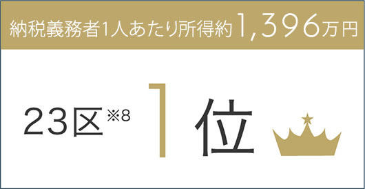 納税義務者1人あたり所得約1,396万円23区1位※8