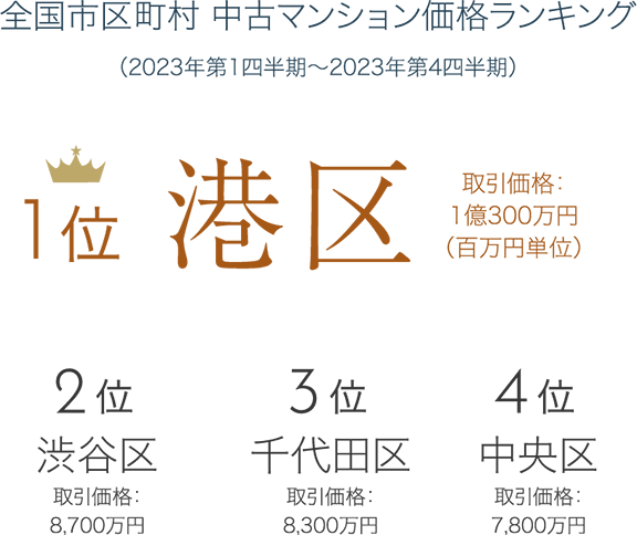 全国市区町村 中古マンション価格ランキング（2024年5月） 1位港区坪単価：588万円 2位中央区坪単価：524万円 3位千代田区坪単価：513万円 4位渋谷区坪単価：481万円