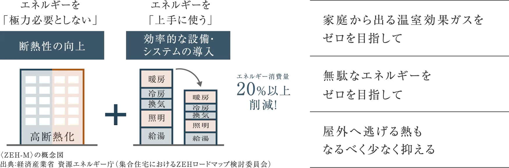 エネルギーを「極力必要としない」断熱性の向上、エネルギーを「上手に使う」効率的な設備・システムの導入（エネルギー消費量）20%以上削減！　家庭から出る温室効果ガスをなるべくゼロに・無駄なエネルギーをなるべくゼロに・屋外へ逃げる熱もなるべく少なく抑える
