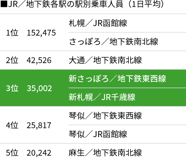 ■JR／地下鉄各駅の駅別乗車人員（1日平均）
