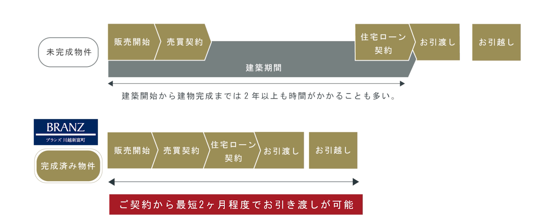 未完成物件と完成済み物件とのお引き渡しイメージ図