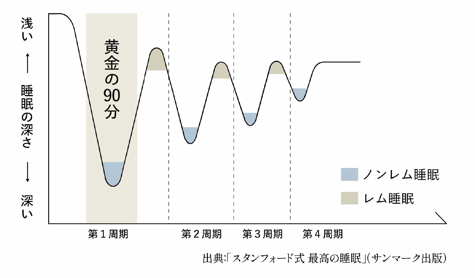 睡眠の質のグラフ