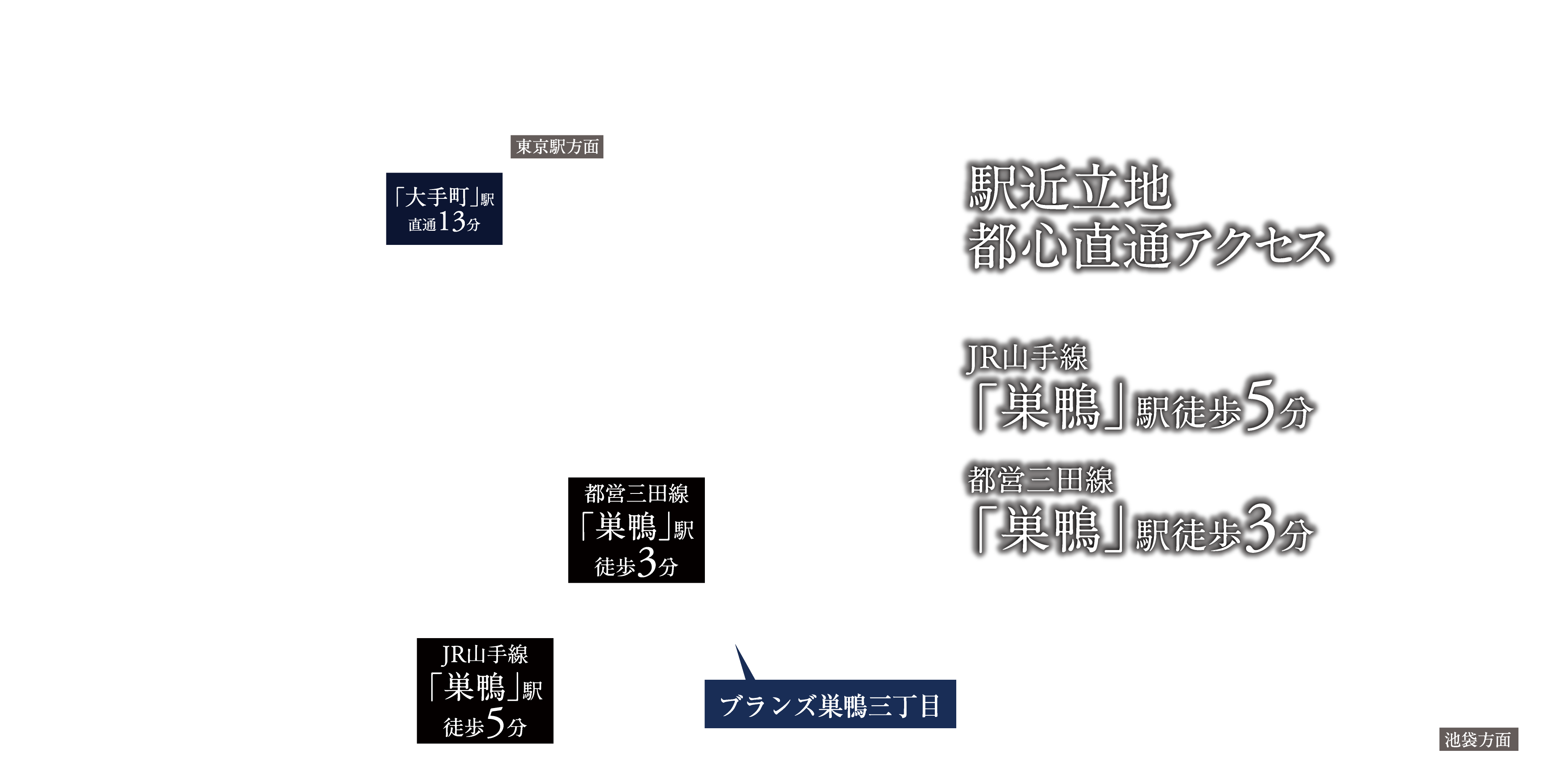 「大手町」駅へ直通13分 都営三田線「巣鴨」駅徒歩3分 JR山手線「巣鴨」駅徒歩5分